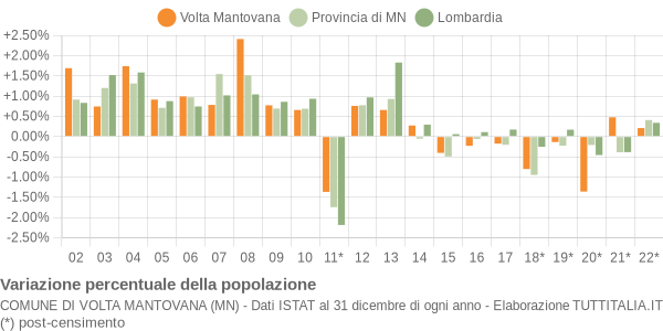 Variazione percentuale della popolazione Comune di Volta Mantovana (MN)