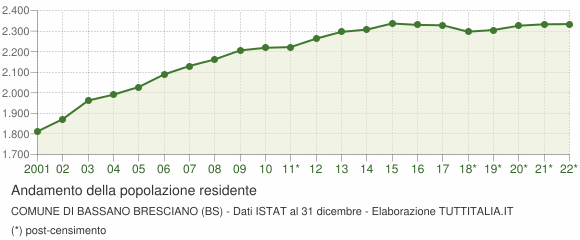 Andamento popolazione Comune di Bassano Bresciano (BS)