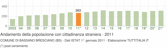 Grafico andamento popolazione stranieri Comune di Bassano Bresciano (BS)