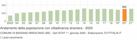 Grafico andamento popolazione stranieri Comune di Bassano Bresciano (BS)