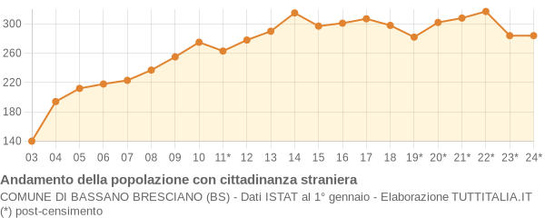 Andamento popolazione stranieri Comune di Bassano Bresciano (BS)