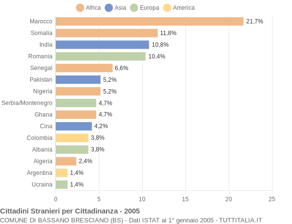 Grafico cittadinanza stranieri - Bassano Bresciano 2005