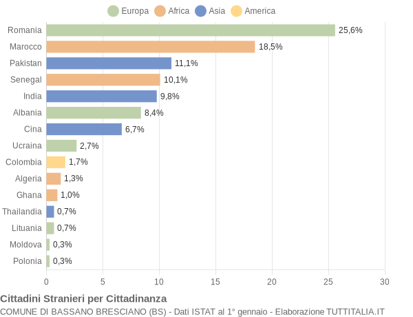 Grafico cittadinanza stranieri - Bassano Bresciano 2015