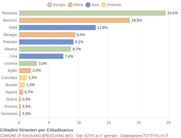 Grafico cittadinanza stranieri - Bassano Bresciano 2018