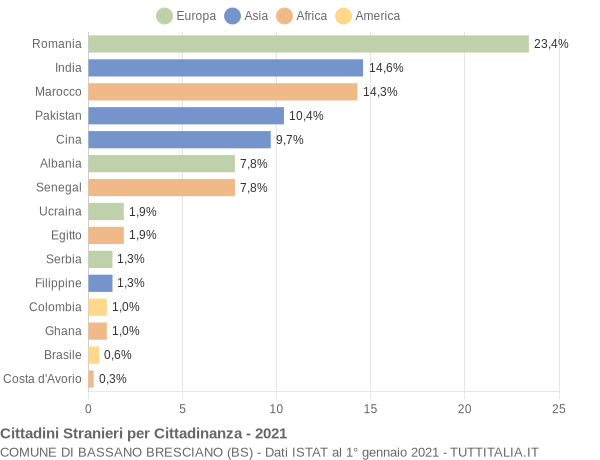 Grafico cittadinanza stranieri - Bassano Bresciano 2021