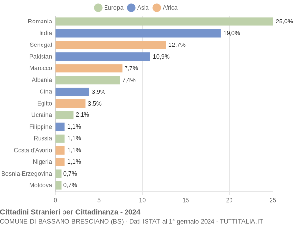 Grafico cittadinanza stranieri - Bassano Bresciano 2024