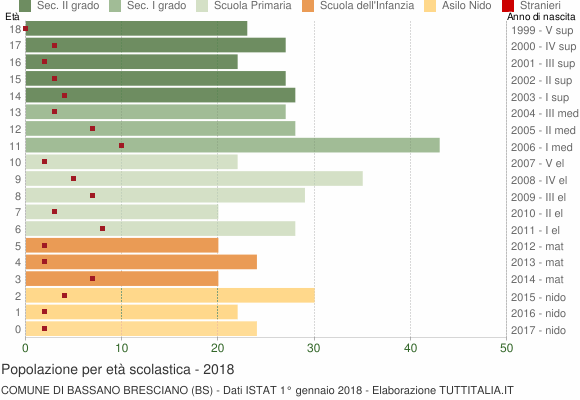 Grafico Popolazione in età scolastica - Bassano Bresciano 2018