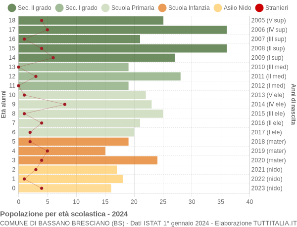 Grafico Popolazione in età scolastica - Bassano Bresciano 2024