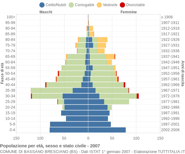 Grafico Popolazione per età, sesso e stato civile Comune di Bassano Bresciano (BS)