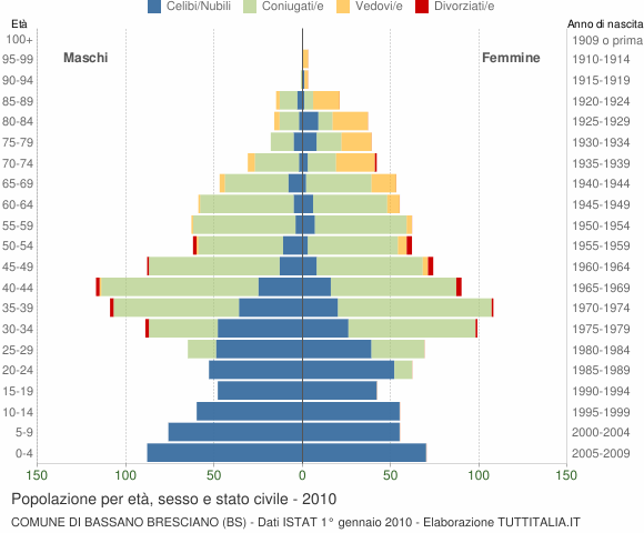 Grafico Popolazione per età, sesso e stato civile Comune di Bassano Bresciano (BS)