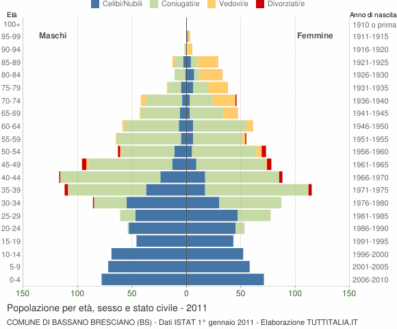 Grafico Popolazione per età, sesso e stato civile Comune di Bassano Bresciano (BS)