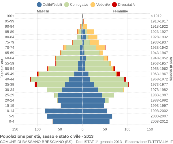 Grafico Popolazione per età, sesso e stato civile Comune di Bassano Bresciano (BS)