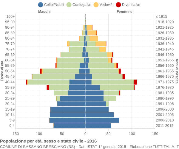 Grafico Popolazione per età, sesso e stato civile Comune di Bassano Bresciano (BS)