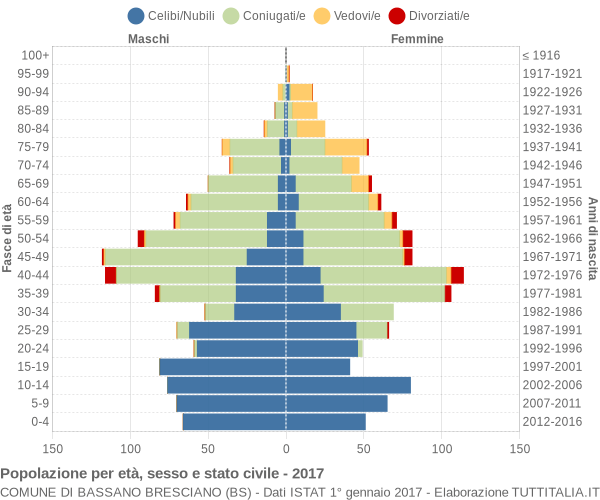 Grafico Popolazione per età, sesso e stato civile Comune di Bassano Bresciano (BS)