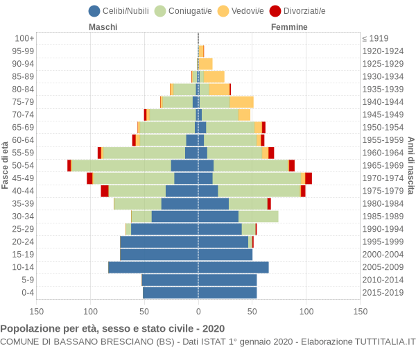 Grafico Popolazione per età, sesso e stato civile Comune di Bassano Bresciano (BS)