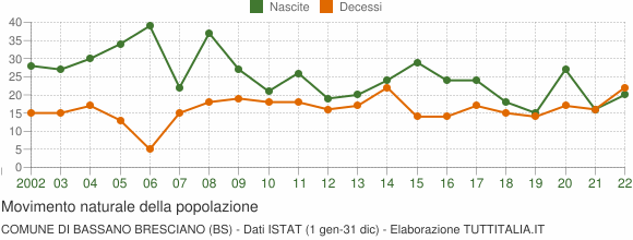 Grafico movimento naturale della popolazione Comune di Bassano Bresciano (BS)