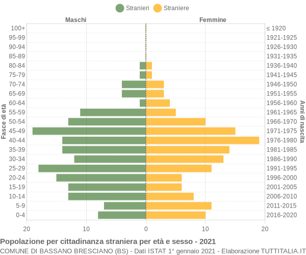 Grafico cittadini stranieri - Bassano Bresciano 2021