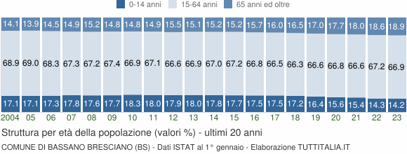 Grafico struttura della popolazione Comune di Bassano Bresciano (BS)