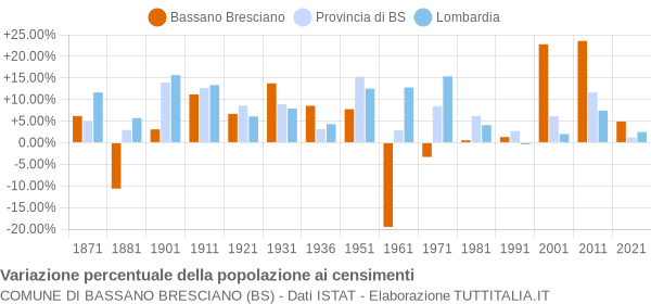 Grafico variazione percentuale della popolazione Comune di Bassano Bresciano (BS)