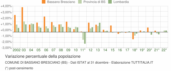 Variazione percentuale della popolazione Comune di Bassano Bresciano (BS)