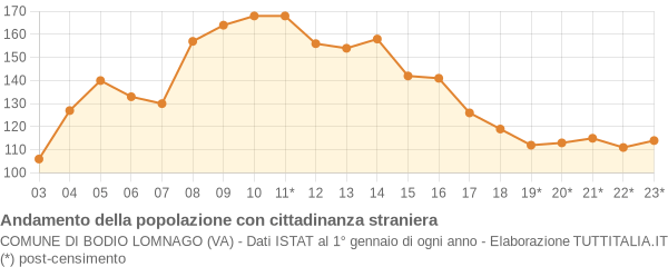 Andamento popolazione stranieri Comune di Bodio Lomnago (VA)