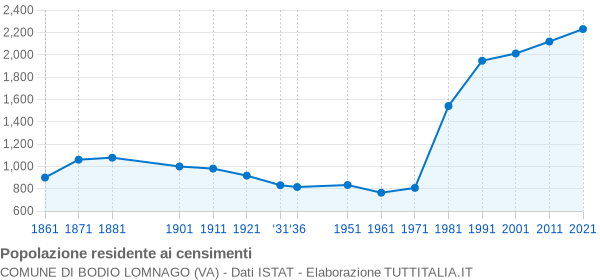 Grafico andamento storico popolazione Comune di Bodio Lomnago (VA)