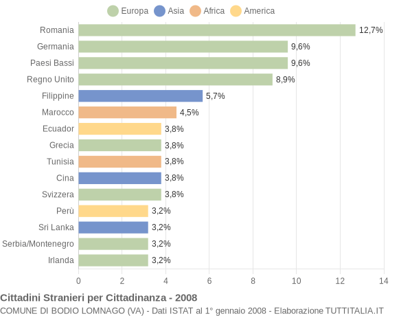 Grafico cittadinanza stranieri - Bodio Lomnago 2008