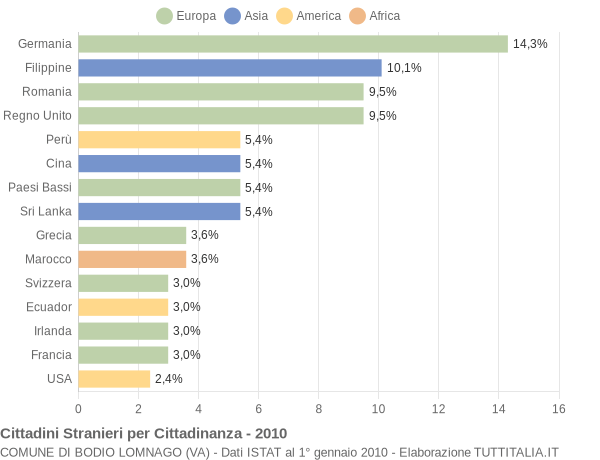 Grafico cittadinanza stranieri - Bodio Lomnago 2010