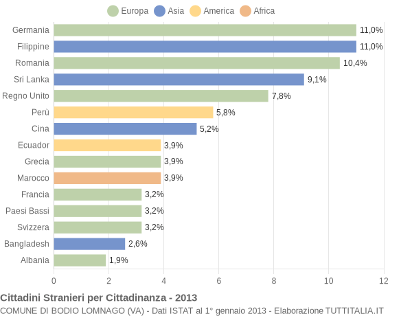 Grafico cittadinanza stranieri - Bodio Lomnago 2013