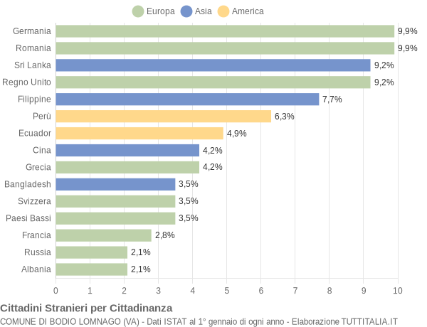 Grafico cittadinanza stranieri - Bodio Lomnago 2015