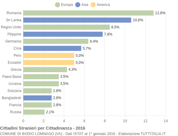 Grafico cittadinanza stranieri - Bodio Lomnago 2016