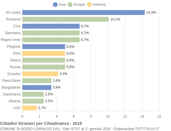 Grafico cittadinanza stranieri - Bodio Lomnago 2018