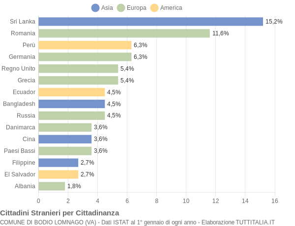 Grafico cittadinanza stranieri - Bodio Lomnago 2019