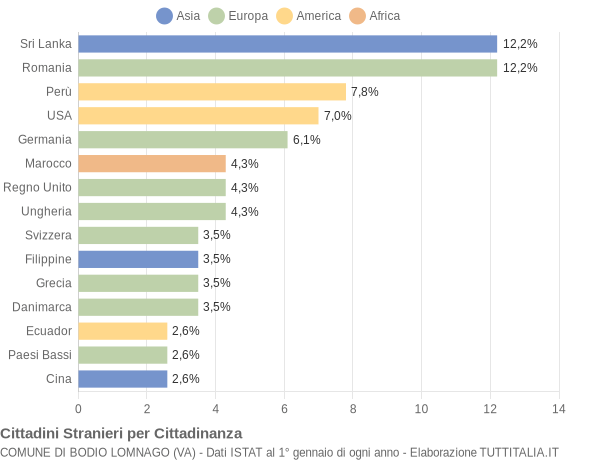 Grafico cittadinanza stranieri - Bodio Lomnago 2021