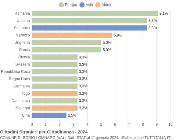 Grafico cittadinanza stranieri - Bodio Lomnago 2024