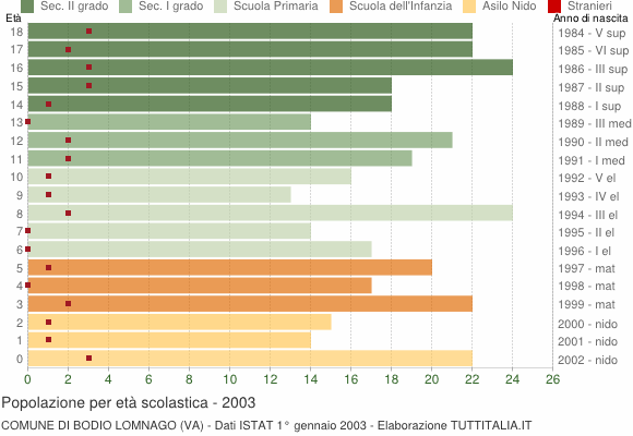 Grafico Popolazione in età scolastica - Bodio Lomnago 2003