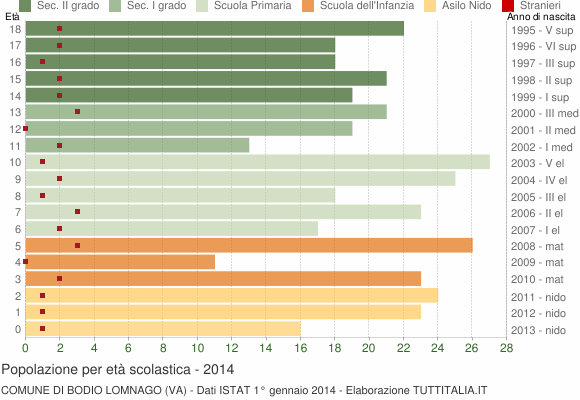 Grafico Popolazione in età scolastica - Bodio Lomnago 2014