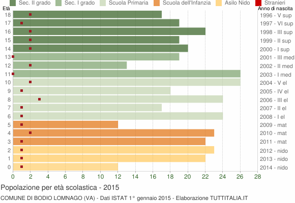 Grafico Popolazione in età scolastica - Bodio Lomnago 2015