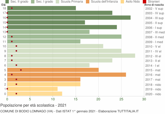 Grafico Popolazione in età scolastica - Bodio Lomnago 2021