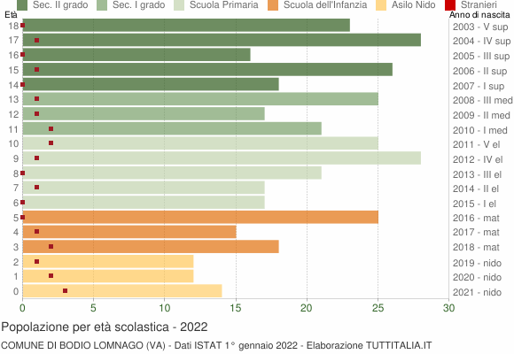 Grafico Popolazione in età scolastica - Bodio Lomnago 2022