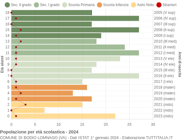 Grafico Popolazione in età scolastica - Bodio Lomnago 2024