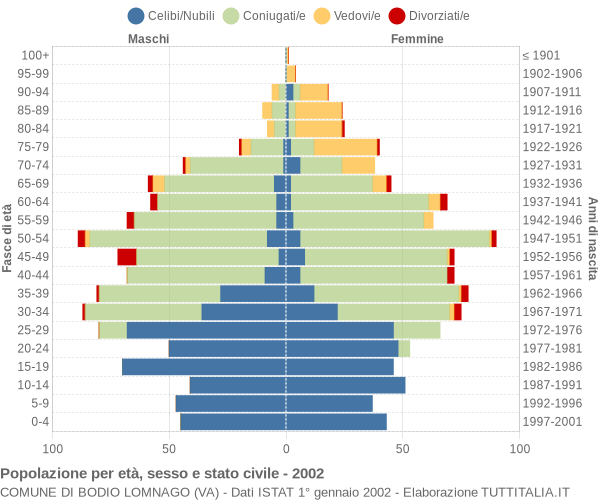 Grafico Popolazione per età, sesso e stato civile Comune di Bodio Lomnago (VA)