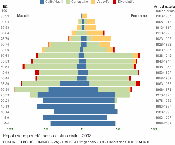 Grafico Popolazione per età, sesso e stato civile Comune di Bodio Lomnago (VA)