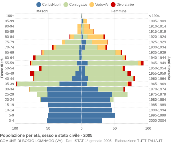 Grafico Popolazione per età, sesso e stato civile Comune di Bodio Lomnago (VA)