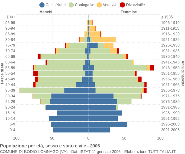 Grafico Popolazione per età, sesso e stato civile Comune di Bodio Lomnago (VA)