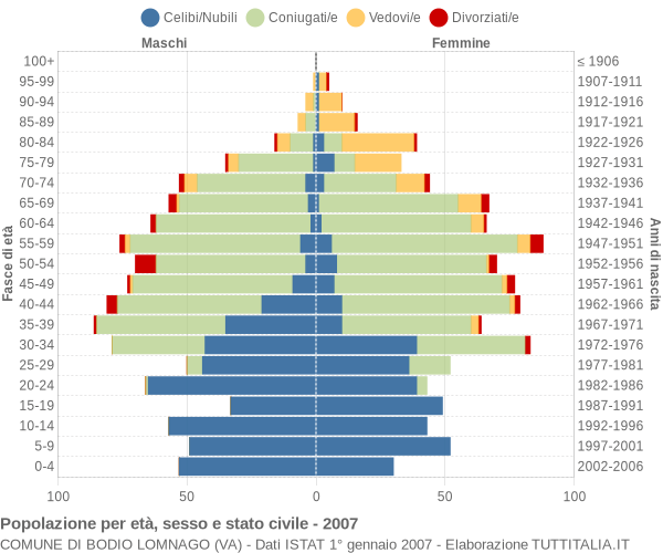 Grafico Popolazione per età, sesso e stato civile Comune di Bodio Lomnago (VA)