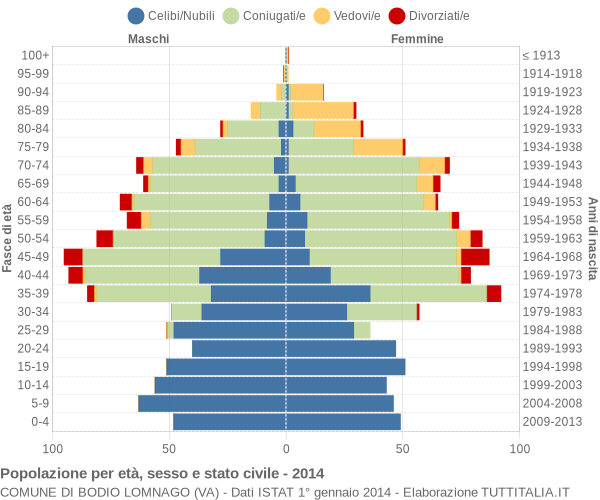 Grafico Popolazione per età, sesso e stato civile Comune di Bodio Lomnago (VA)