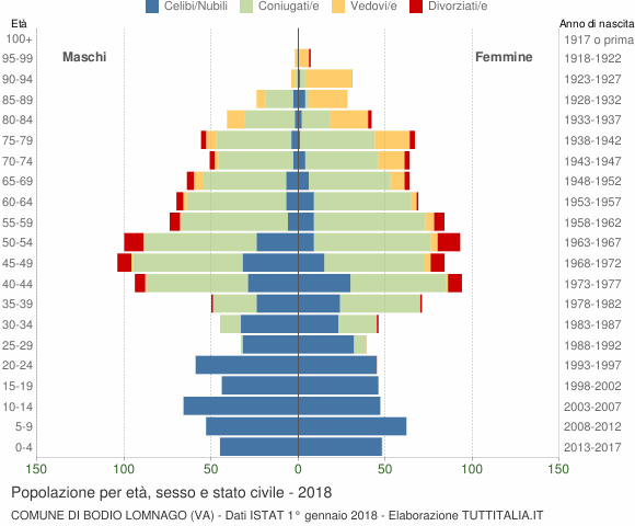 Grafico Popolazione per età, sesso e stato civile Comune di Bodio Lomnago (VA)