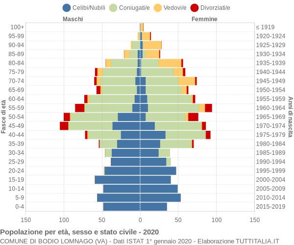 Grafico Popolazione per età, sesso e stato civile Comune di Bodio Lomnago (VA)