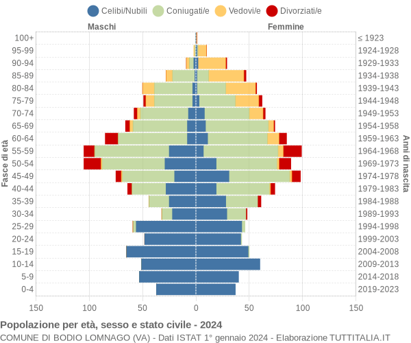 Grafico Popolazione per età, sesso e stato civile Comune di Bodio Lomnago (VA)